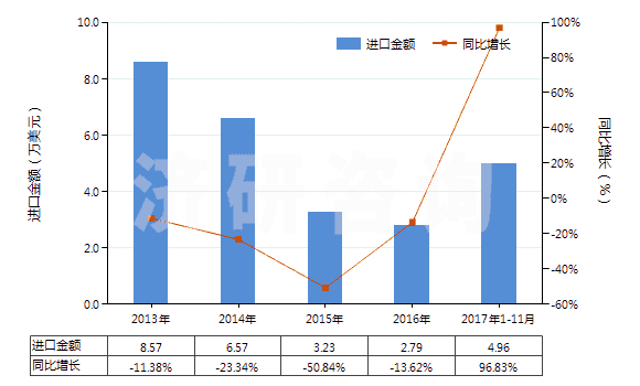 2013-2017年11月中國甲醛(HS29121100)進口總額及增速統(tǒng)計